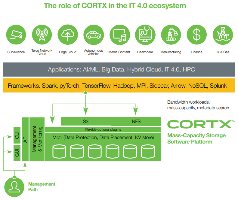 The role of CORTX in the IT 4.0 ecosystem