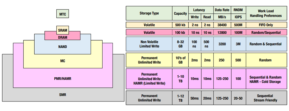Figure 4. Capacity + Performance + Unique Characteristics + Firmware = High-Functioning Storage