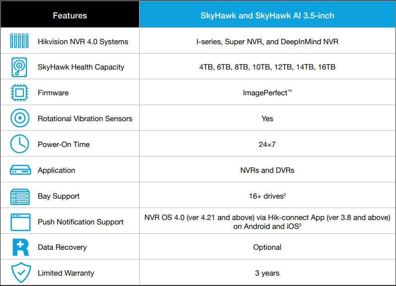 Delivering Best-in-class NVR-optimized hard drives built for surveillance